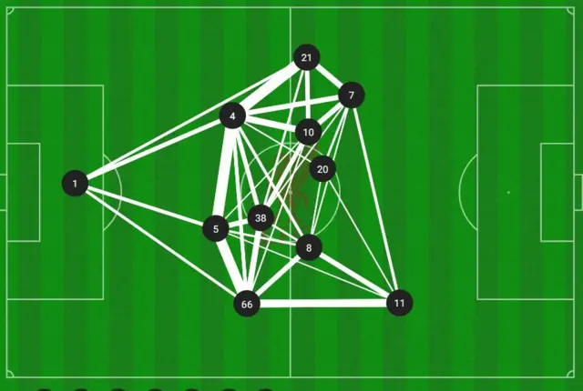 Pass graphic showing Mac Allister (10) and Gravenberch (38) received 44 passes from defenders against Newcastle.