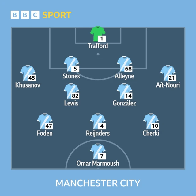 Graphic showing Man City line-up