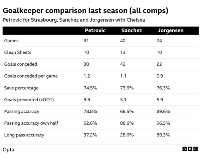 Goalkeeper comparison last season [all competitions]: 
Petrovic (Strasbourg): 31 games, 10 clean sheets, 38 goals conceded, 1.2 goals conceded per game, 74.5% save percentage, 9.9 goals prevented (xGOT), 78.8% passing accuracy, 92.6% passing accuracy own half, 37.2% long pass accuracy
Sanchez (Chelsea): 40 games, 13 clean sheets, 42 goals conceded, 1.1 goals conceded per game, 73.6% save percentage, 5.1 goals prevented (xGOT), 66.5% passing accuracy, 88.6% passing accuracy own half, 28.6% long pass accuracy
Jorgensen (Chelsea): 24 games, 10 clean sheets, 22 goals conceded, 0.9 goals conceded per game, 76.3% save percentage, 5.9 goals prevented (xGOT), 89.6% passing accuracy, 96.5% passing accuracy own half, 39.3% long pass accuracy