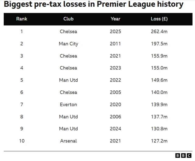 Title: Biggest pre-tax losses in Premier League history

Table columns: Rank | Club | Year | Loss (£)

Chelsea — 2025 — £262.4m
Man City — 2011 — £197.5m
Chelsea — 2021 — £155.9m
Chelsea — 2023 — £155.0m
Man Utd — 2022 — £149.6m
Chelsea — 2005 — £140.0m
Everton — 2020 — £139.9m
Man Utd — 2006 — £137.7m
Man Utd — 2024 — £130.8m