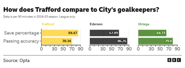Graphic showing how James Trafford compares to Ederson and Stefan Oretga