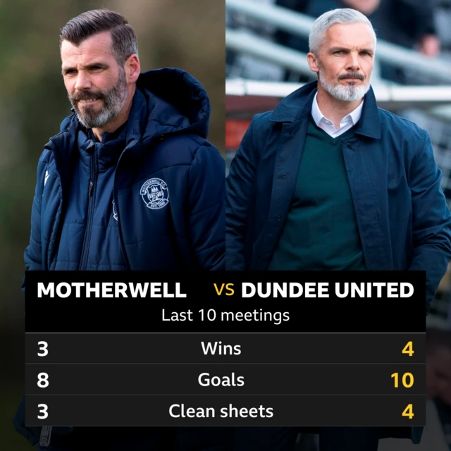 Motherwell v Dundee United head to head stats