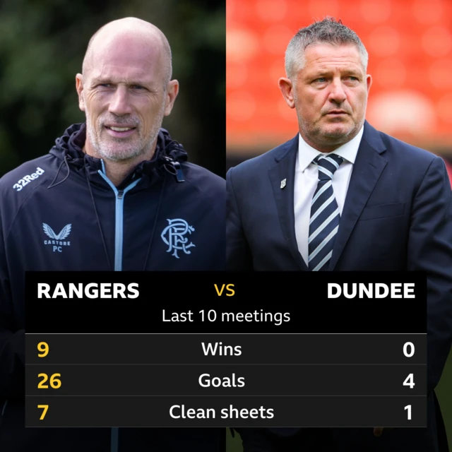 Rangers v Dundee: Pick of the stats 