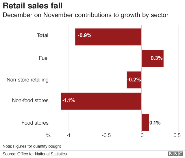 retail sales chart