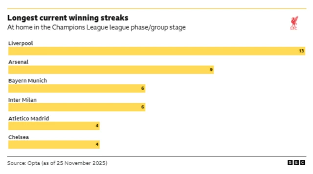 A bar chart showing the longest current win streaks in the Champions League group stage/league phase
