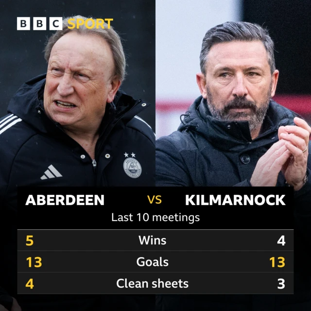 Aberdeen v Kilmarnock last 10 meetings: 5-4 wins, 13-13 goals, 4-3 clean sheets