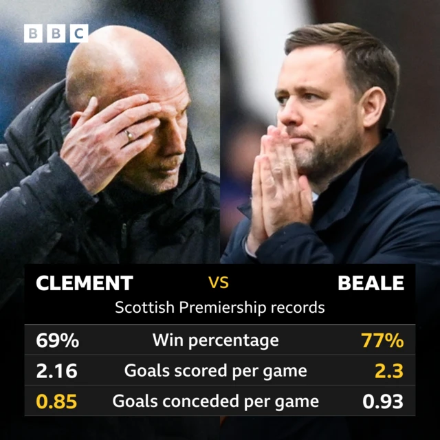 Clement v Beale stats