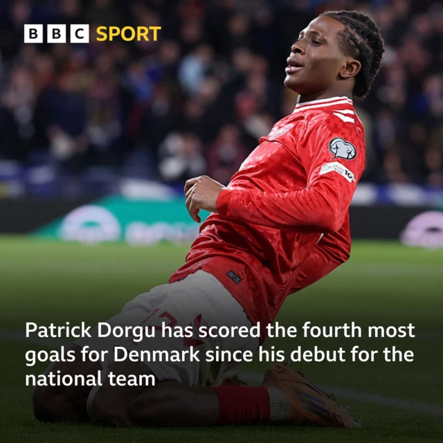 BBC Sport graphic - A photo of Patrick Dorgu with the text: Patrick Dorgu has scored the fourth most goals for Denmark since his debut for the national team 