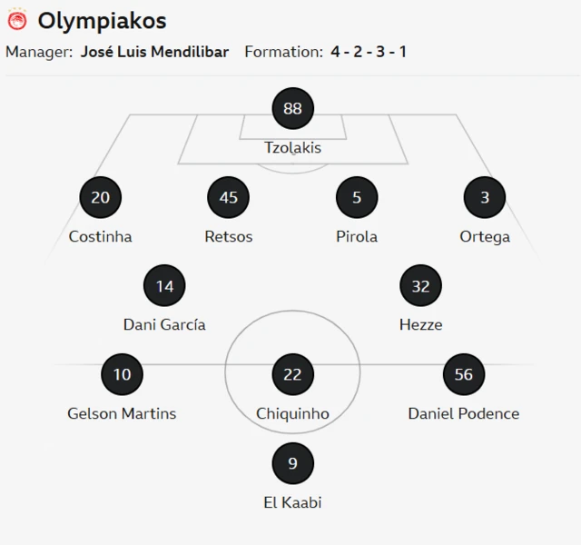 Olympiakos starting XI: Tzolakis, Ortega, Pirola, El Kaabi, Gelson Martins, Dani Garcia, Costinha, Chiquinho, Hezze, Restos, Podence