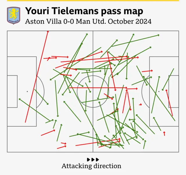 Youri Tielemans pass map for Aston Villa vs Manchester United in October 2024