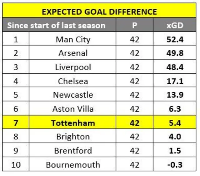 Tottenham's expected goal difference for their last 43 league games is 5.4. That is seventh in the Premier League, behind Aston Villa, Newcastle, Chelsea, Liverpool, Arsenal and Manchester City.