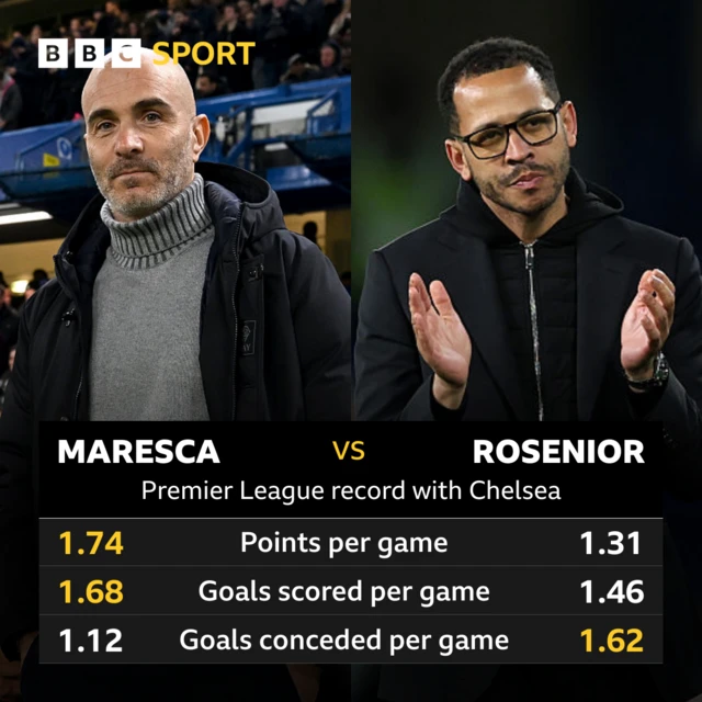 Maresca vs Rosenior – Premier League record with Chelsea

Points per game: Maresca 1.74, Rosenior 1.31
Goals scored per game: Maresca 1.68, Rosenior 1.46
Goals conceded per game: Maresca 1.12, Rosenior 1.62