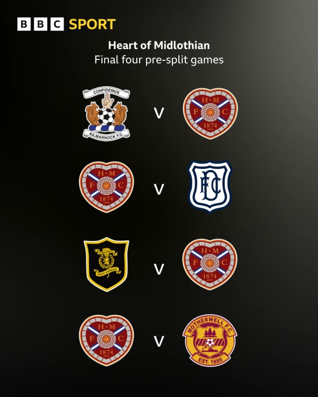 Hearts play Kilmarnock, Dundee, Livingston, and Motherwell before the split