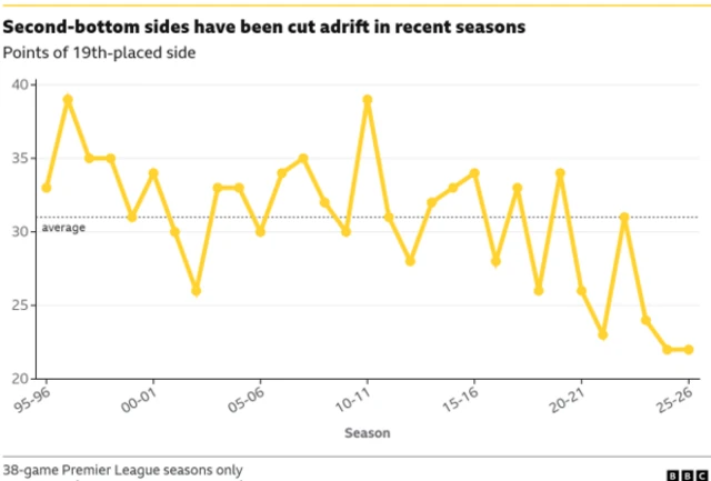 Graphic showing the points tallies of the 19th-placed side in every season since 1995, with 22 the lowest in the past two seasons