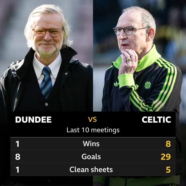 Dundee v Celtic pick of the stats