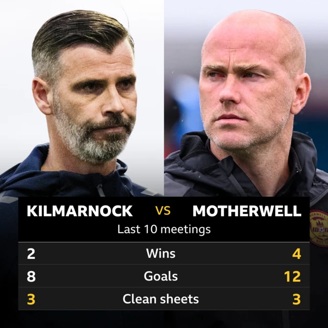 Kilmarnock v Motherwell: Pick of the stats 