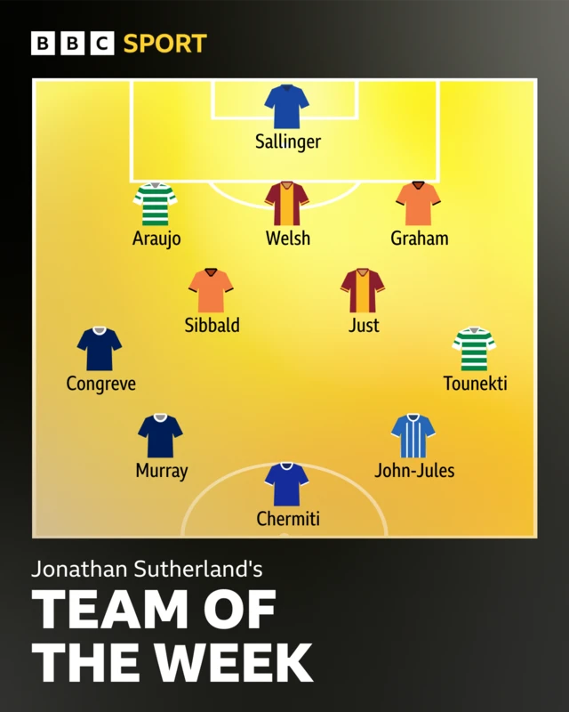 Jonathan Sutherland's TOTW