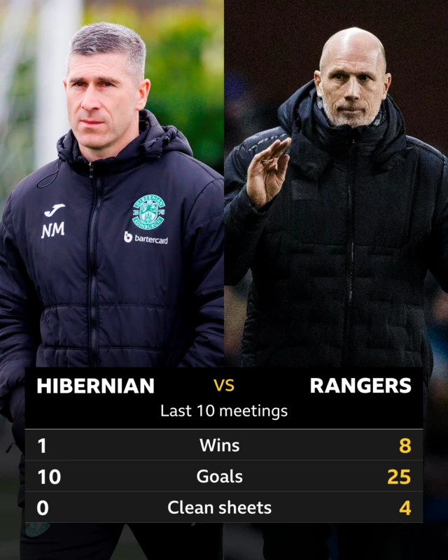 Hibs v Rangers last 10 meetings