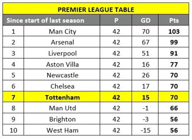 Tottenham would be seventh in the Premier League based on their last 42 matches.