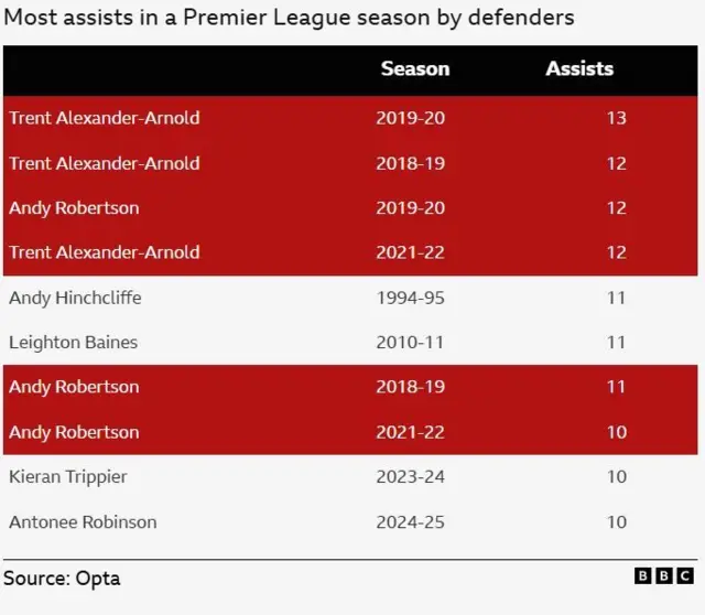 Table shows assists by defenders in Premier League era. In the top 10, Alexander-Arnold and Robertson take up six spots.