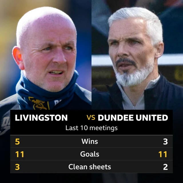 Livingston v Dundee United head to head stats