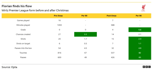 This table compares Liverpool player Florian Wirtz's Premier League performance statistics before and after Christmas