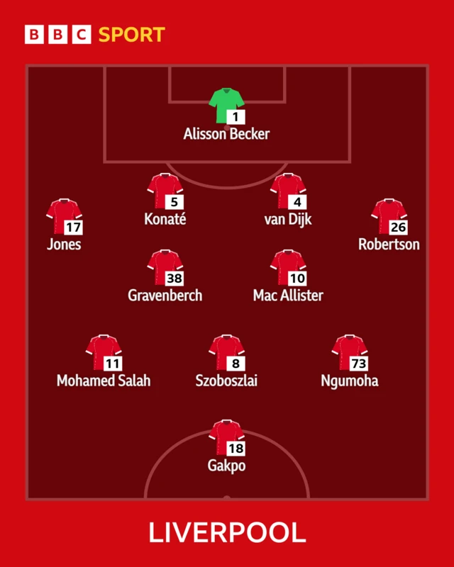 Liverpool XI: Alisson; Jones, Konate, Van Dijk, Robertson; Gravenberch, Mac Allister; Salah, Szoboszlai, Ngumoha; Gakpo.