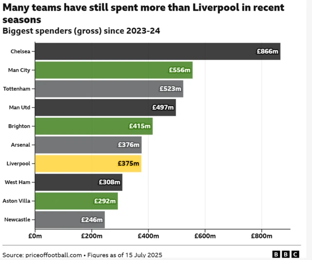 Premier League's biggest spenders since 2023-24