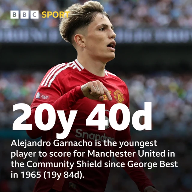 Alejandro Garnacho is the youngest player to score for Manchester United in the Community Shield since George Best in 1965 (19y 84d).