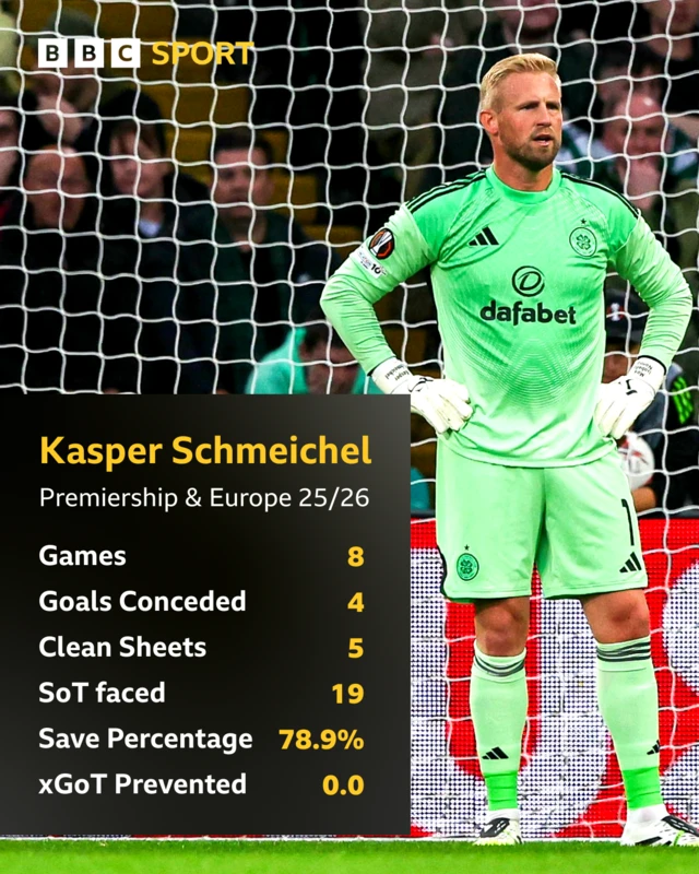 Kasper Schmeichel stats