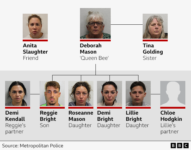 A graphic showing a family tree of mugshots showing the connections between Deborah Mason and her family drug ring. At the top and centre is Deborah Mason 'Queen Bee'; to her left and unconnected by a line is Anita Slaughter friend, on Mason's right connected by a line is Tina Golding sister. 
Below Mason connected by lines are Roseanne Mason daughter, Demi Bright daughter, Reggie Bright son, and Lillie Bright Daughter. Connected to Reggie is Demi Kendall, Reggie's partner. Connected to Lillie is Chloe Hodgkin Lillie's partner. There is no picture of Hodgkin.