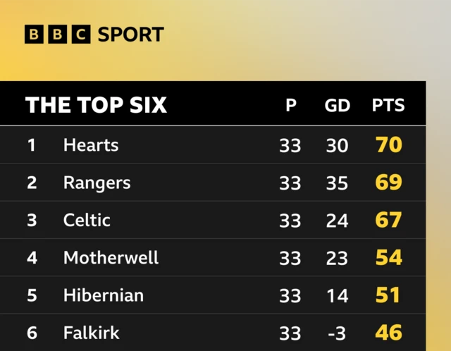 Scottish Premiership top six
