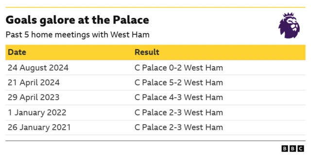 Graphic of Crystal Palace's past five matches at home to West Ham