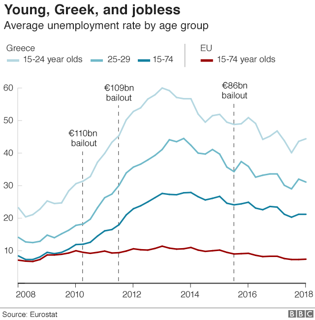 Line chart showing average unemployment rates by age group and overall average of Greece and EU