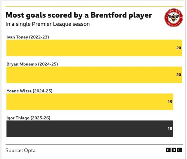 The image shows a table of data highlighting the record goal tallies of Brentford players in a single Premier League season