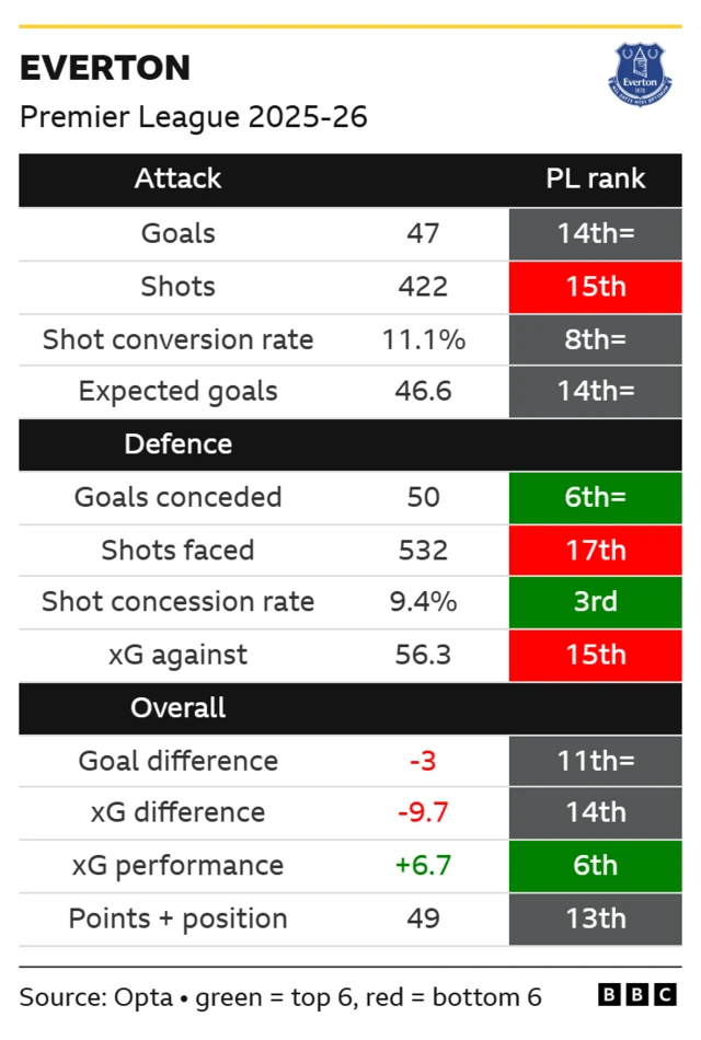 Everton's Premier League stats and rankings 2025-26
Goals scored 47 14th=
Shots 422 15th
Shot conversion rate 11.1% 8th=
Expected goals 46.6 14th=
Goals conceded 50 6th=
Shots faced 532 17th
Shot concession rate 9.4% 3rd
xG against 56.3 15th
Goal difference -3 11th=
xG difference -9.7 14th
xG performance +6.7 6th
Points and position 49 13th
