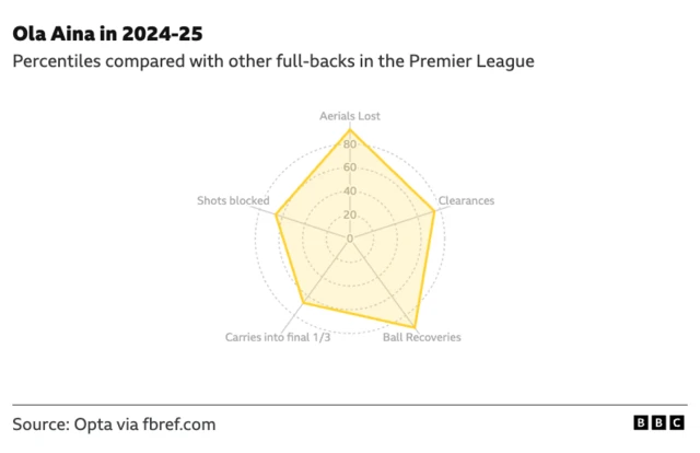 Ola Aina's radar for 2024-25 Premier League season
Aerials lost - 92nd percentile 
Clearances - 75th percentile 
Ball Recoveries - 93rd percentile 
Carries into the final third - 67th percentile 
Shots blocked - 66th percentile