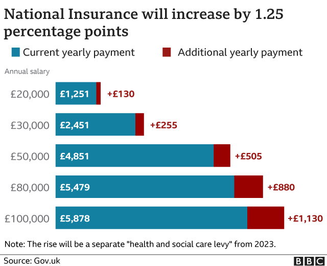 Chart showing increases in National Insurance as income rises