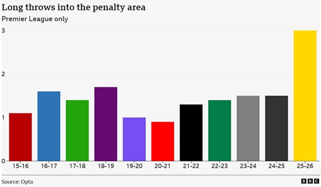 Bar chart showing average number of long throws into the penalty area in the Premier League every season since 2015-16 and to 2025-26 with this season showing an increase to three per game