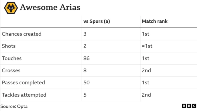 A table of Jhon Arias' key metrics from his player-of-the-match performance against Tottenham