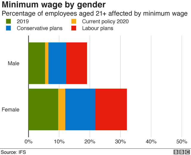 by gender