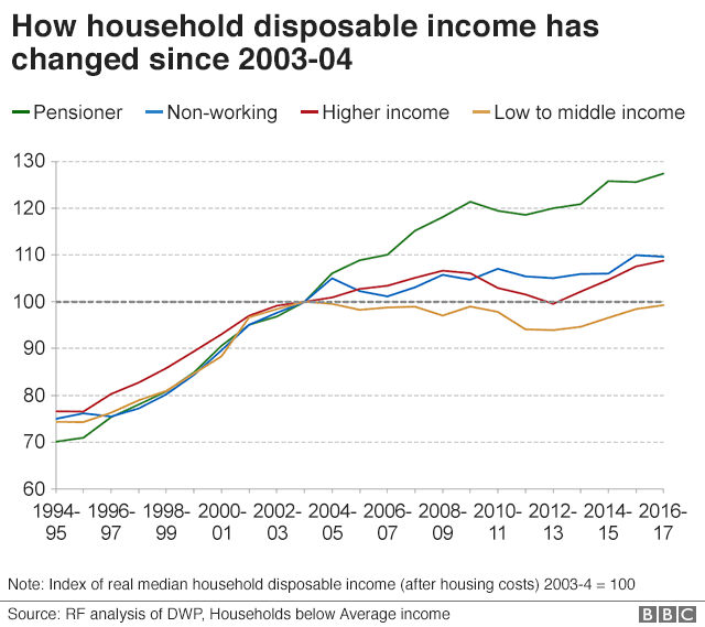 Household income since 2003