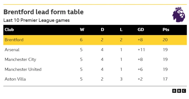 The image shows a Premier League form table over the past 10 games, with Brentford top on 20 points.