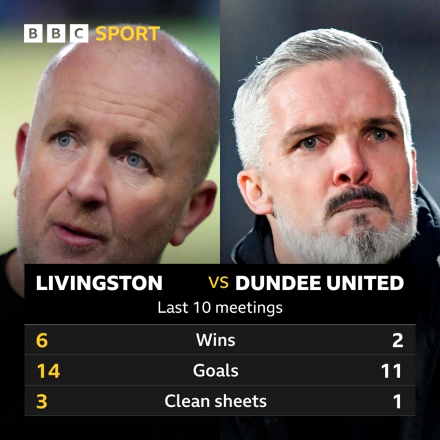 Livingston v Dundee United: Pick of the stats graphic