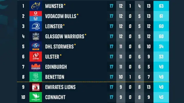 URC league table