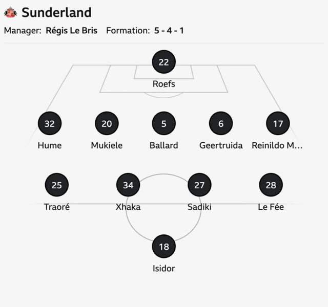 Sunderland starting XI