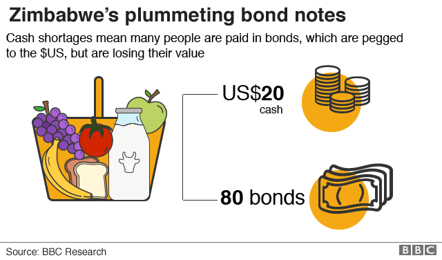 Graphic showing plummeting bond note rates