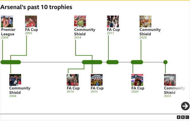 Timeline graphic showing Arsenal's past 10 trophies from 2004 Premier league to 2023 Community Shield and including five FA Cups and two Community Shields
