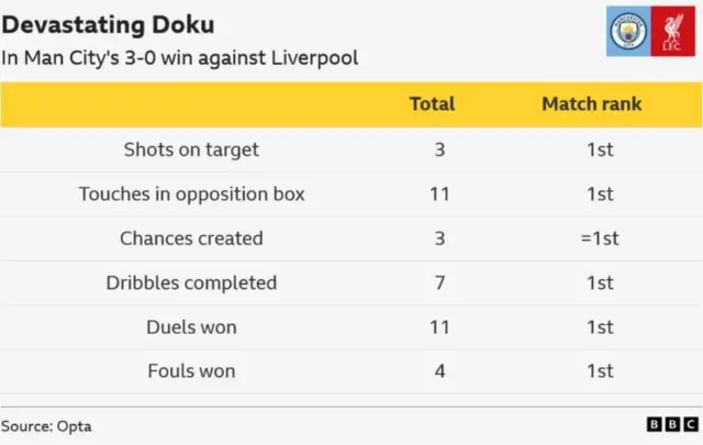 Graphic showing match statistics for Doku from Man City's 3-0 win against Liverpool: Shots on target: 3 Touches in opposition box: 11 Chances created 3 Dribbles completedL 7 Duels won: 11 Fouls won: 4