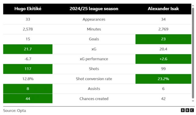 Hugo Ekitike v (Alexander Isak) 2024/25 league season 
Appearances: 33, (34)
Minutes: 2578 (2769)
Goals: 15, (23)
xG: 21.7 (20.4)
xG performance: -6.7 (+2.6)
Shots: 117 (99)
Shot conversion rate: 12.8%, (23.2%)
Assists: 8, (6)
Chances created: 44, (42)